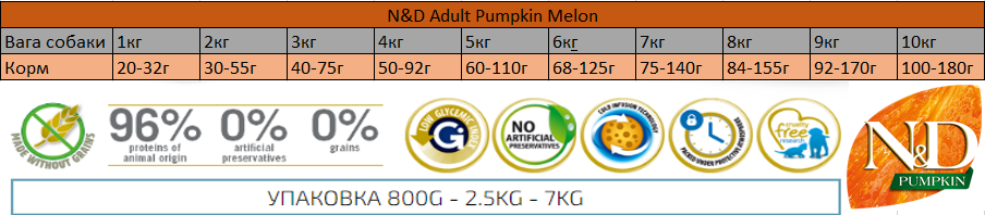 Беззерновий сухий корм Farmina N&D PUMPKIN для собак дрібних порід з качкою та динею - Зображення 2