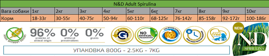 Сухий беззерновий корм Farmina N&D SPIRULINA для дорослих собак дрібних порід з ягням, спіруліною та ягодами годжі - Зображення 2