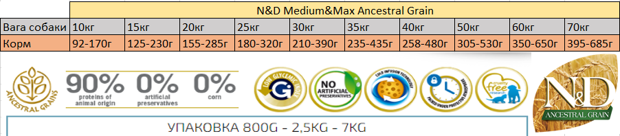 Низькозерновий сухий корм Farmina N&D для собак середніх і великих порід з ягням та чорницею - Зображення 2