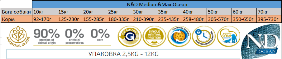 Беззерновий сухий корм Farmina N&D Grain Free OCEAN PUMPKIN для собак середніх і великих порід з тріскою та апельсином - Зображення 2