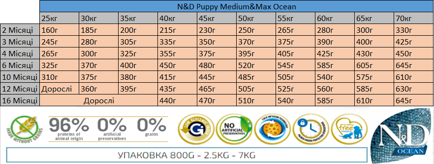 Беззерновий сухий корм Farmina N&D Grain Free OCEAN PUMPKIN для цуценят середніх і великих порід з тріскою та динею - Зображення 2