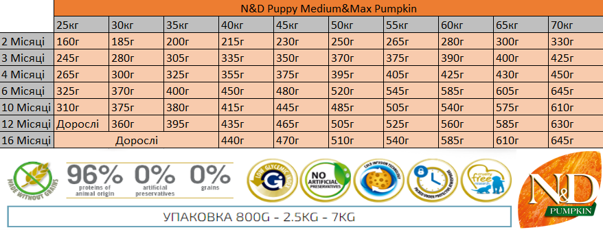 Беззерновий сухий корм Farmina N&D PUMPKIN для цуценят середніх і великих порід з гарбузом, куркою, гранатом - Зображення 2