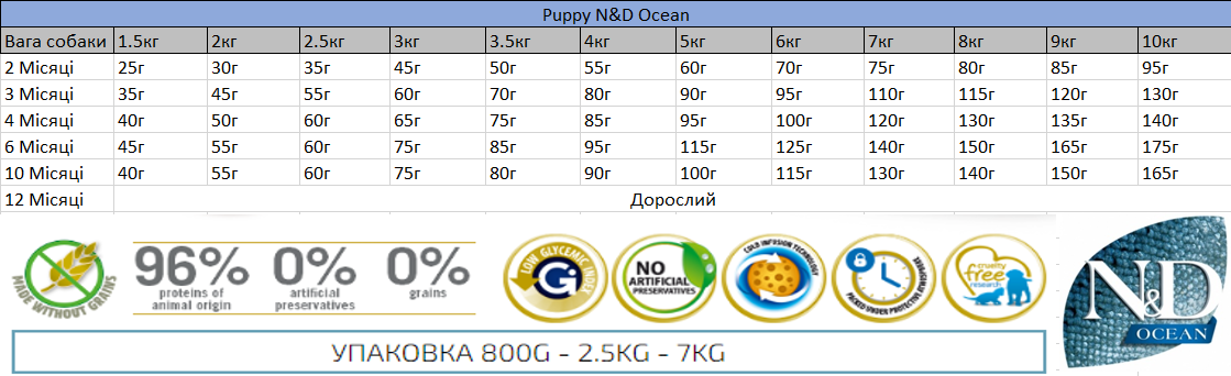 Беззерновий сухий корм Farmina N&D Grain Free OCEAN PUMPKIN для цуценят дрібних порід з тріскою та динею - Зображення 2