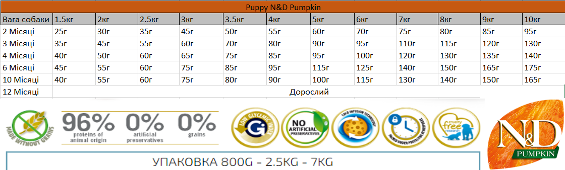 Сухий корм Farmina N&D PUMPKIN для цуценят дрібних порід з гарбузом, куркою, гранатом - Зображення 2