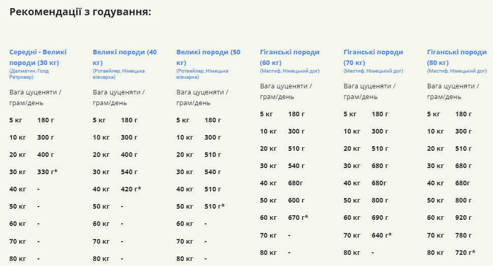 Сухий корм для цуценят великих порід ACANA Puppy Large Breed Recipe 11,4 кг (а50111) - Зображення 6