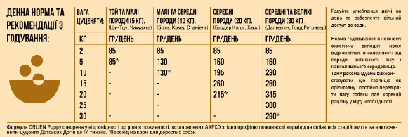 Сухий корм для цуценят Orijen Puppy 340 г - Зображення 4