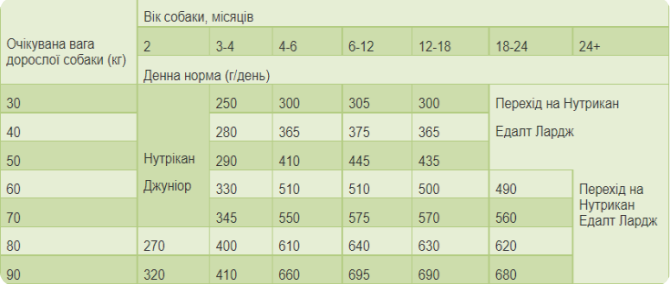 Сухий корм для дорослих собак преміум класу Nutrican Adult 15 - Зображення 4