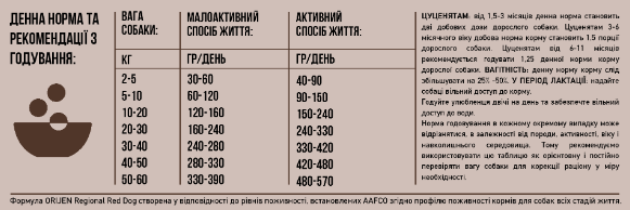 Сухий корм Orijen Regional Red Dog для собак всіх порід та всіх стадій життя 6 кг (o18460) - Зображення 4