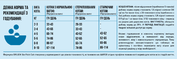 Сухий корм для котів усіх порід та всіх стадій життя Orijen 6 FISH CAT&KITTEN 5,4 кг (o28154) - Зображення 4